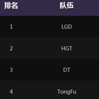 LGD六战六胜 DOTA2 TI中国区预选赛首日排行